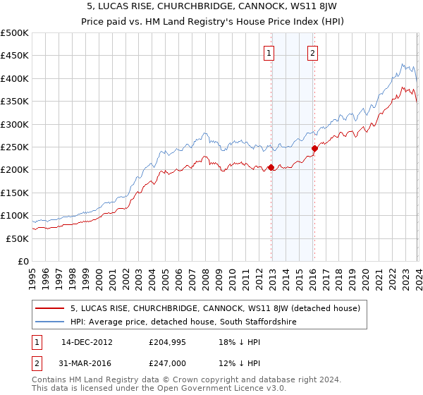 5, LUCAS RISE, CHURCHBRIDGE, CANNOCK, WS11 8JW: Price paid vs HM Land Registry's House Price Index