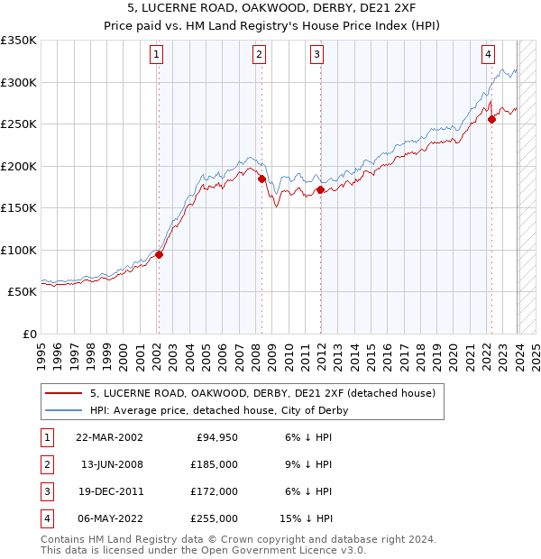 5, LUCERNE ROAD, OAKWOOD, DERBY, DE21 2XF: Price paid vs HM Land Registry's House Price Index