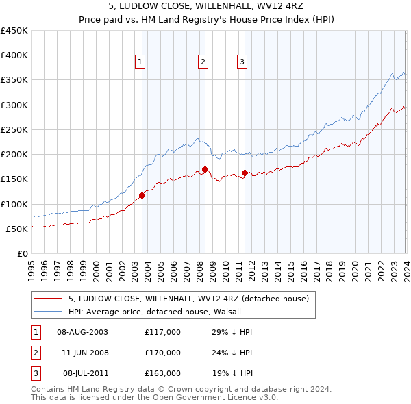 5, LUDLOW CLOSE, WILLENHALL, WV12 4RZ: Price paid vs HM Land Registry's House Price Index