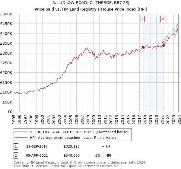 5, LUDLOW ROAD, CLITHEROE, BB7 2RJ: Price paid vs HM Land Registry's House Price Index