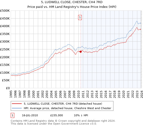 5, LUDWELL CLOSE, CHESTER, CH4 7RD: Price paid vs HM Land Registry's House Price Index