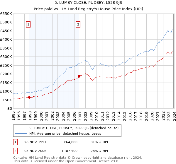 5, LUMBY CLOSE, PUDSEY, LS28 9JS: Price paid vs HM Land Registry's House Price Index
