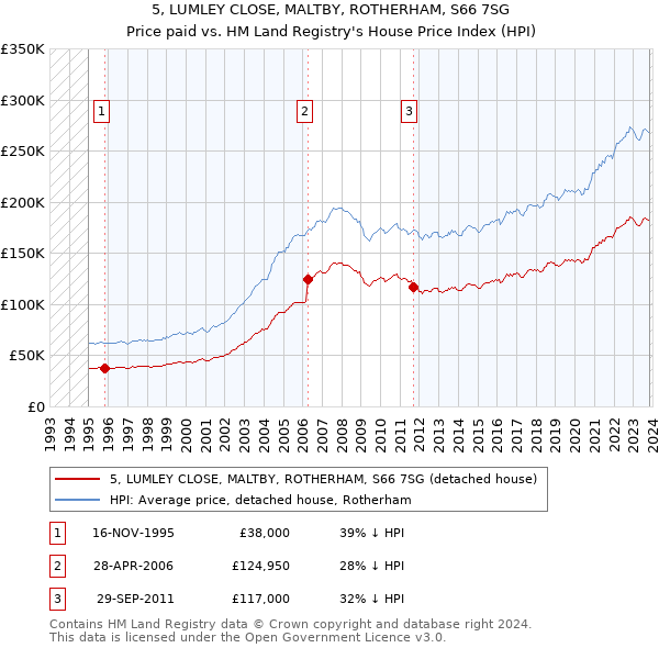 5, LUMLEY CLOSE, MALTBY, ROTHERHAM, S66 7SG: Price paid vs HM Land Registry's House Price Index