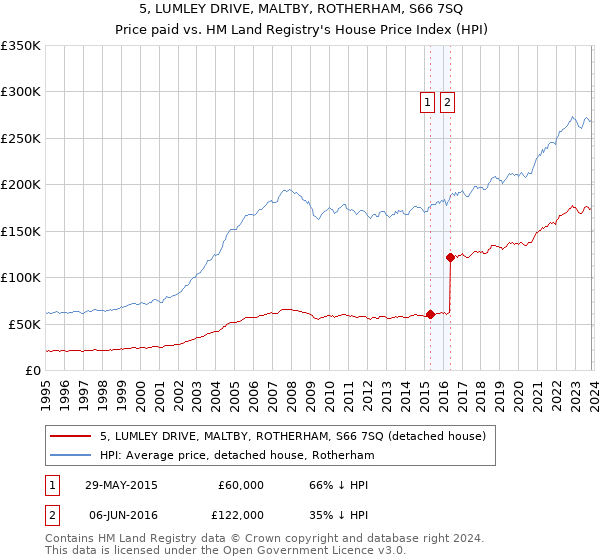 5, LUMLEY DRIVE, MALTBY, ROTHERHAM, S66 7SQ: Price paid vs HM Land Registry's House Price Index