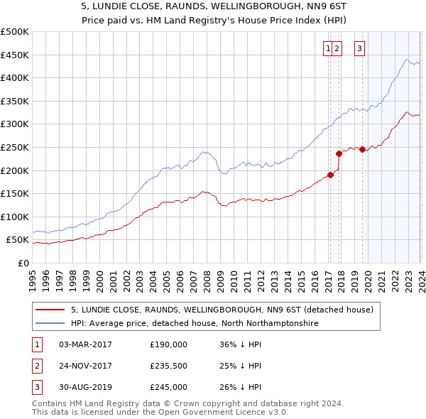 5, LUNDIE CLOSE, RAUNDS, WELLINGBOROUGH, NN9 6ST: Price paid vs HM Land Registry's House Price Index