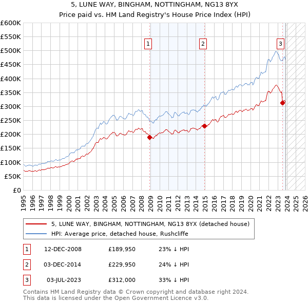5, LUNE WAY, BINGHAM, NOTTINGHAM, NG13 8YX: Price paid vs HM Land Registry's House Price Index