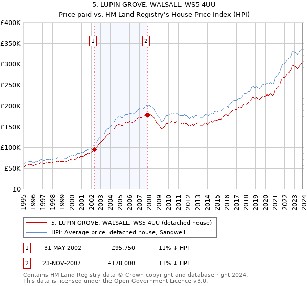 5, LUPIN GROVE, WALSALL, WS5 4UU: Price paid vs HM Land Registry's House Price Index