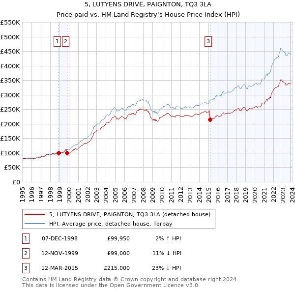 5, LUTYENS DRIVE, PAIGNTON, TQ3 3LA: Price paid vs HM Land Registry's House Price Index