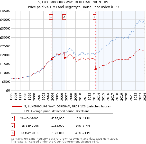 5, LUXEMBOURG WAY, DEREHAM, NR19 1XS: Price paid vs HM Land Registry's House Price Index
