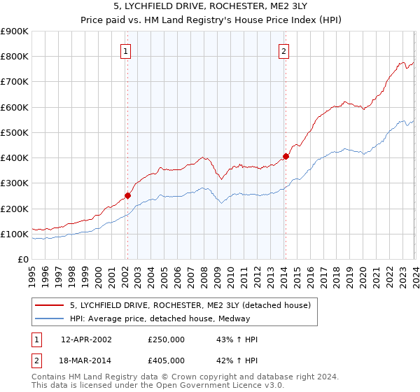 5, LYCHFIELD DRIVE, ROCHESTER, ME2 3LY: Price paid vs HM Land Registry's House Price Index