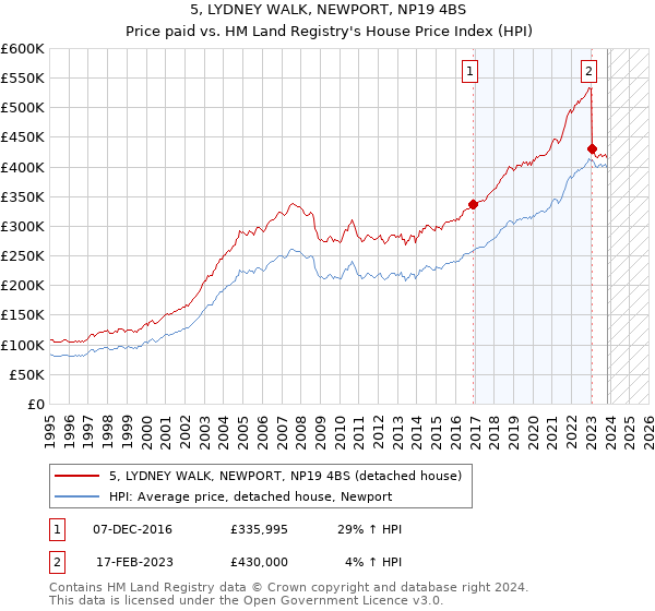 5, LYDNEY WALK, NEWPORT, NP19 4BS: Price paid vs HM Land Registry's House Price Index