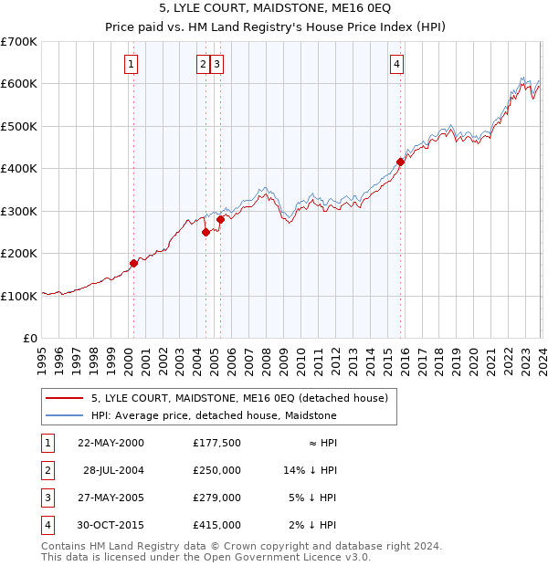 5, LYLE COURT, MAIDSTONE, ME16 0EQ: Price paid vs HM Land Registry's House Price Index
