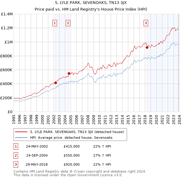 5, LYLE PARK, SEVENOAKS, TN13 3JX: Price paid vs HM Land Registry's House Price Index