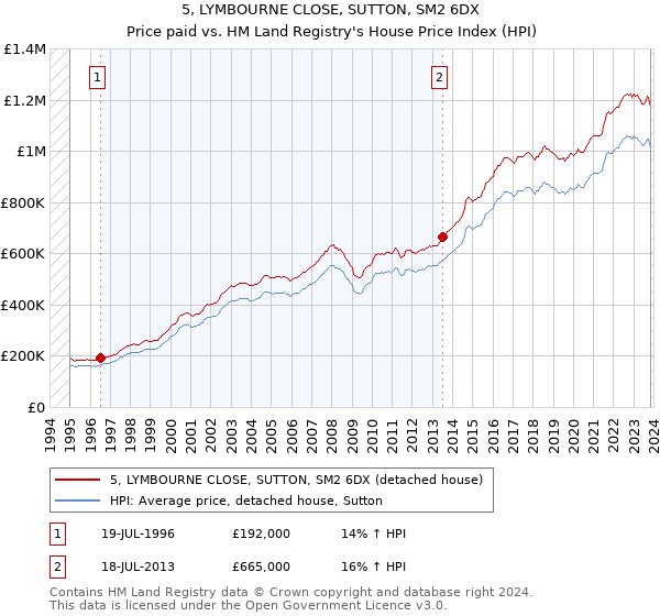 5, LYMBOURNE CLOSE, SUTTON, SM2 6DX: Price paid vs HM Land Registry's House Price Index