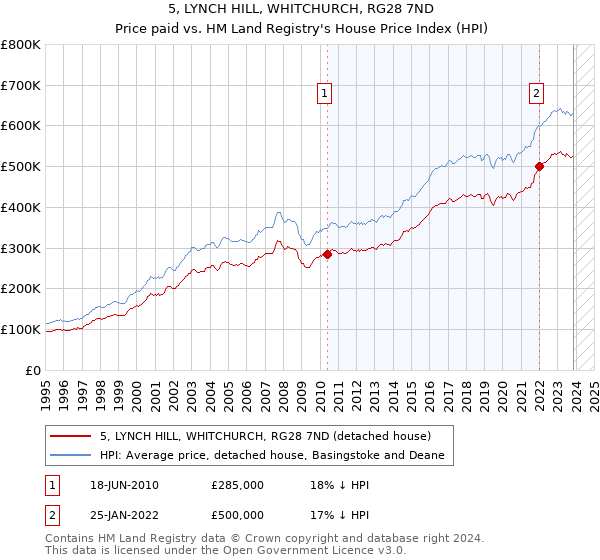 5, LYNCH HILL, WHITCHURCH, RG28 7ND: Price paid vs HM Land Registry's House Price Index