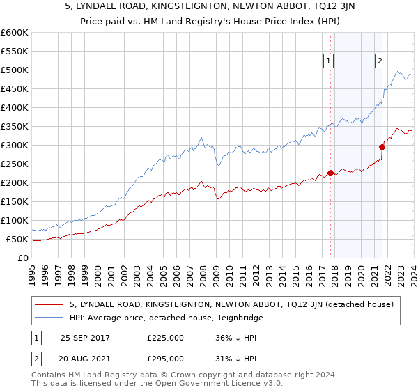 5, LYNDALE ROAD, KINGSTEIGNTON, NEWTON ABBOT, TQ12 3JN: Price paid vs HM Land Registry's House Price Index
