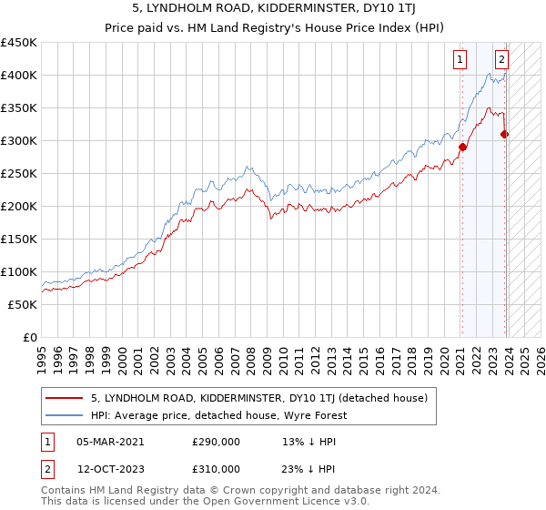 5, LYNDHOLM ROAD, KIDDERMINSTER, DY10 1TJ: Price paid vs HM Land Registry's House Price Index