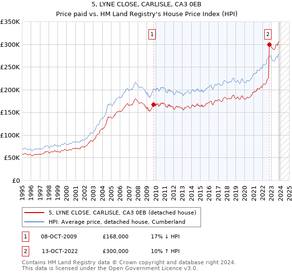 5, LYNE CLOSE, CARLISLE, CA3 0EB: Price paid vs HM Land Registry's House Price Index
