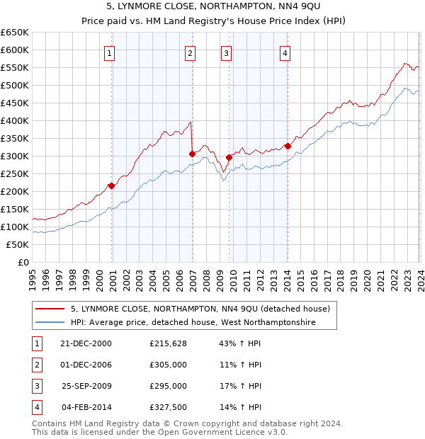 5, LYNMORE CLOSE, NORTHAMPTON, NN4 9QU: Price paid vs HM Land Registry's House Price Index