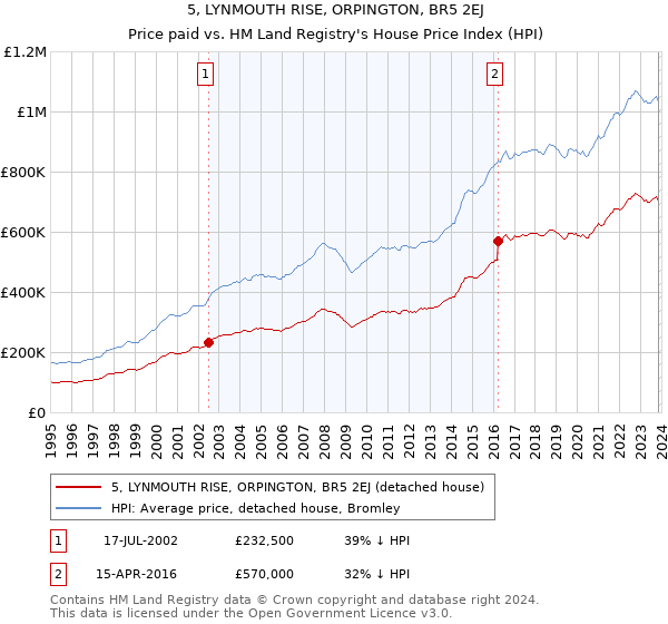 5, LYNMOUTH RISE, ORPINGTON, BR5 2EJ: Price paid vs HM Land Registry's House Price Index