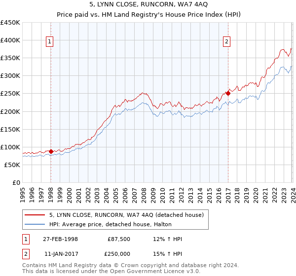 5, LYNN CLOSE, RUNCORN, WA7 4AQ: Price paid vs HM Land Registry's House Price Index