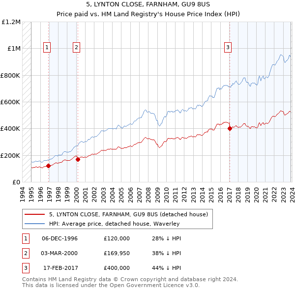 5, LYNTON CLOSE, FARNHAM, GU9 8US: Price paid vs HM Land Registry's House Price Index