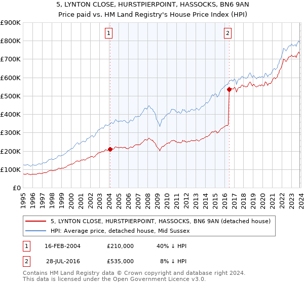 5, LYNTON CLOSE, HURSTPIERPOINT, HASSOCKS, BN6 9AN: Price paid vs HM Land Registry's House Price Index