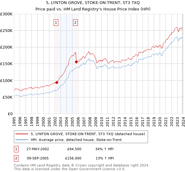 5, LYNTON GROVE, STOKE-ON-TRENT, ST3 7XQ: Price paid vs HM Land Registry's House Price Index