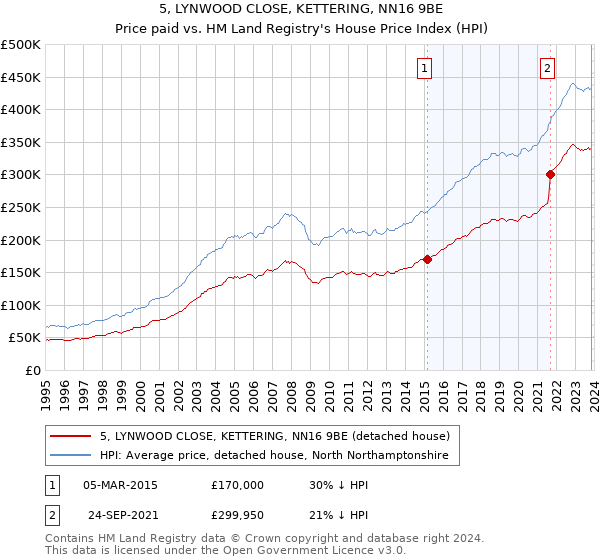 5, LYNWOOD CLOSE, KETTERING, NN16 9BE: Price paid vs HM Land Registry's House Price Index