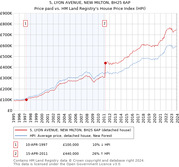 5, LYON AVENUE, NEW MILTON, BH25 6AP: Price paid vs HM Land Registry's House Price Index