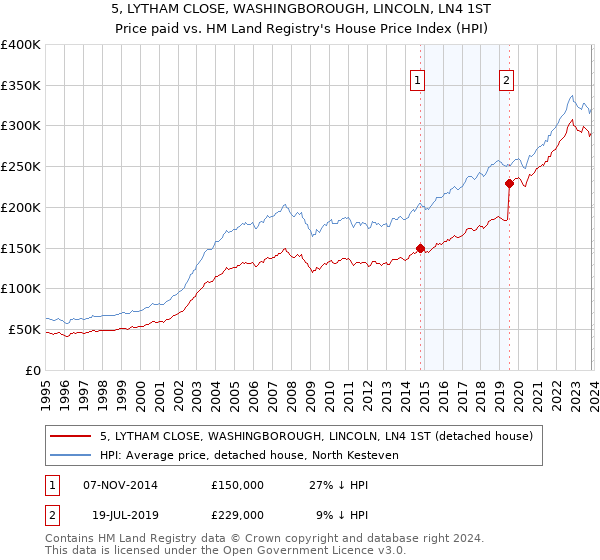 5, LYTHAM CLOSE, WASHINGBOROUGH, LINCOLN, LN4 1ST: Price paid vs HM Land Registry's House Price Index