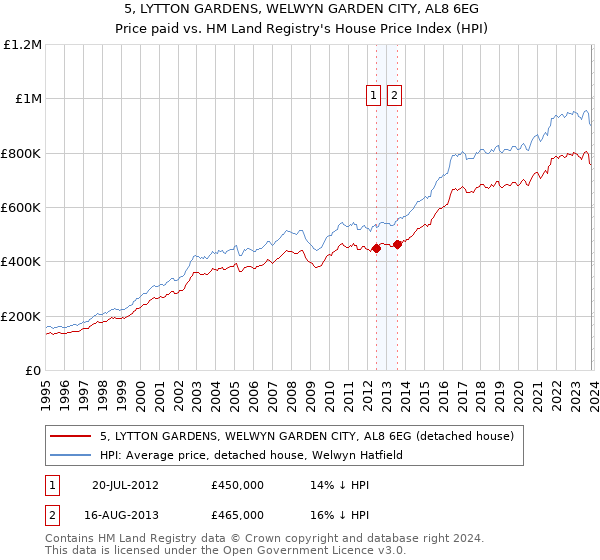 5, LYTTON GARDENS, WELWYN GARDEN CITY, AL8 6EG: Price paid vs HM Land Registry's House Price Index