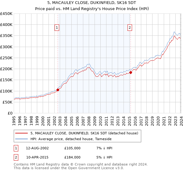 5, MACAULEY CLOSE, DUKINFIELD, SK16 5DT: Price paid vs HM Land Registry's House Price Index