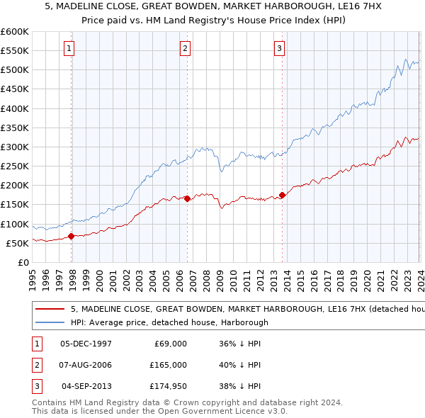 5, MADELINE CLOSE, GREAT BOWDEN, MARKET HARBOROUGH, LE16 7HX: Price paid vs HM Land Registry's House Price Index