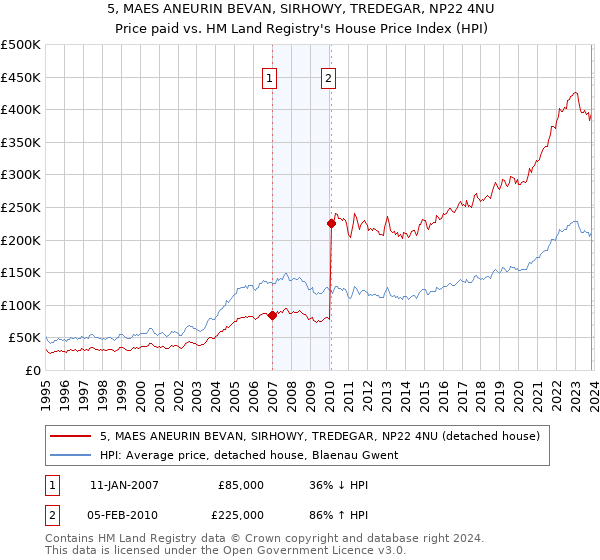 5, MAES ANEURIN BEVAN, SIRHOWY, TREDEGAR, NP22 4NU: Price paid vs HM Land Registry's House Price Index