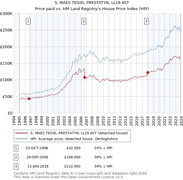 5, MAES TEGID, PRESTATYN, LL19 8ST: Price paid vs HM Land Registry's House Price Index