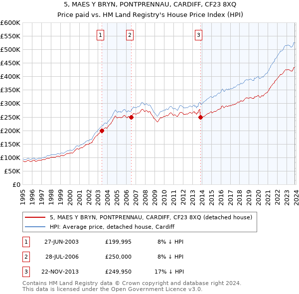5, MAES Y BRYN, PONTPRENNAU, CARDIFF, CF23 8XQ: Price paid vs HM Land Registry's House Price Index