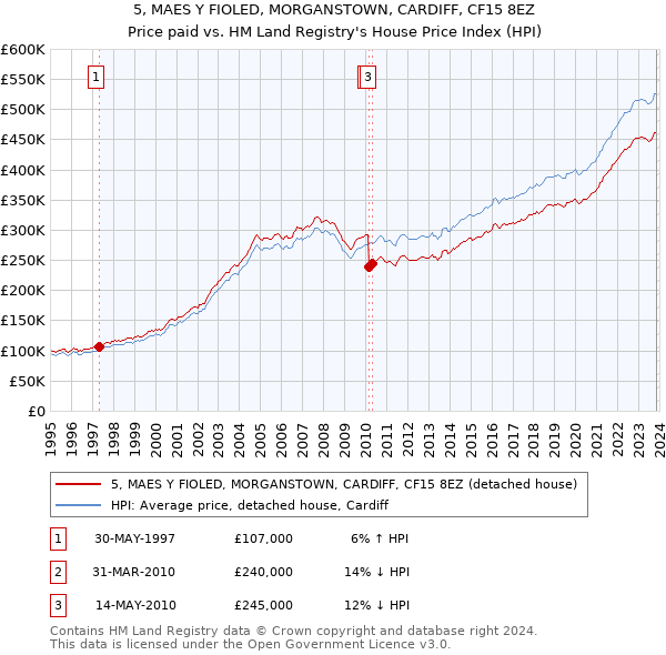 5, MAES Y FIOLED, MORGANSTOWN, CARDIFF, CF15 8EZ: Price paid vs HM Land Registry's House Price Index