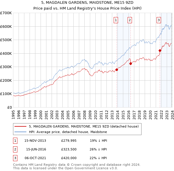 5, MAGDALEN GARDENS, MAIDSTONE, ME15 9ZD: Price paid vs HM Land Registry's House Price Index