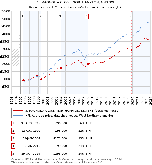 5, MAGNOLIA CLOSE, NORTHAMPTON, NN3 3XE: Price paid vs HM Land Registry's House Price Index