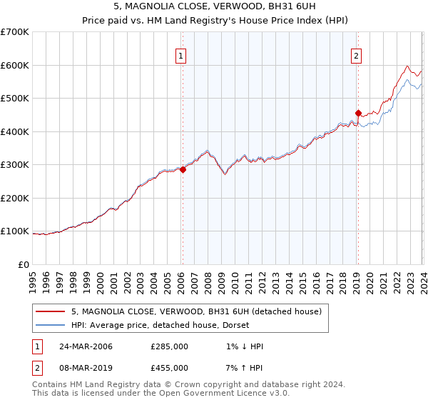 5, MAGNOLIA CLOSE, VERWOOD, BH31 6UH: Price paid vs HM Land Registry's House Price Index