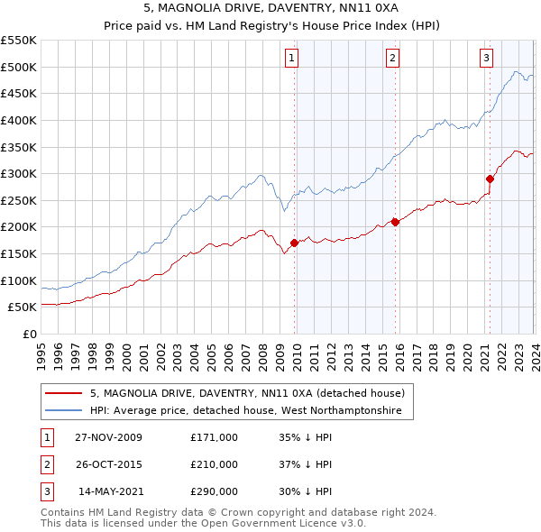 5, MAGNOLIA DRIVE, DAVENTRY, NN11 0XA: Price paid vs HM Land Registry's House Price Index