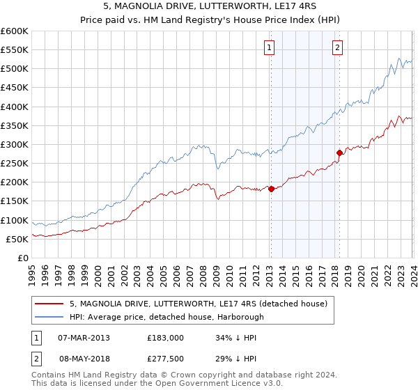 5, MAGNOLIA DRIVE, LUTTERWORTH, LE17 4RS: Price paid vs HM Land Registry's House Price Index