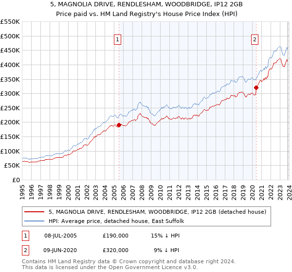 5, MAGNOLIA DRIVE, RENDLESHAM, WOODBRIDGE, IP12 2GB: Price paid vs HM Land Registry's House Price Index
