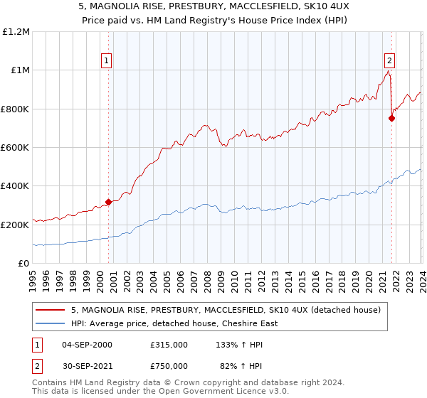 5, MAGNOLIA RISE, PRESTBURY, MACCLESFIELD, SK10 4UX: Price paid vs HM Land Registry's House Price Index