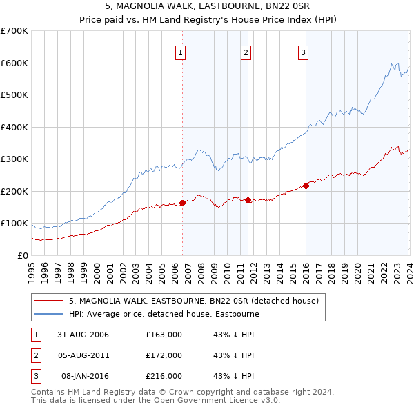 5, MAGNOLIA WALK, EASTBOURNE, BN22 0SR: Price paid vs HM Land Registry's House Price Index