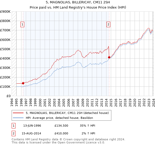 5, MAGNOLIAS, BILLERICAY, CM11 2SH: Price paid vs HM Land Registry's House Price Index