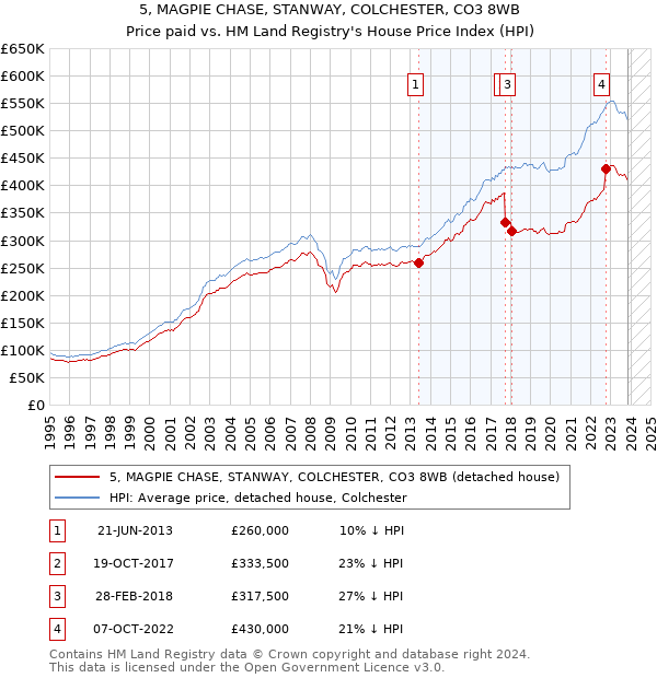 5, MAGPIE CHASE, STANWAY, COLCHESTER, CO3 8WB: Price paid vs HM Land Registry's House Price Index