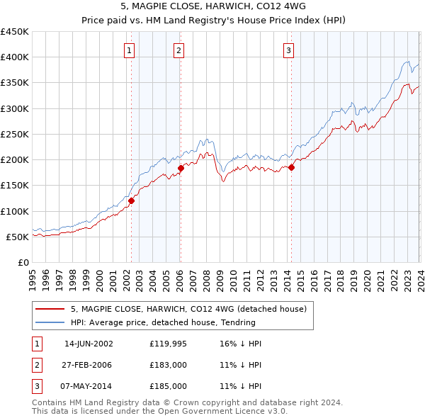5, MAGPIE CLOSE, HARWICH, CO12 4WG: Price paid vs HM Land Registry's House Price Index