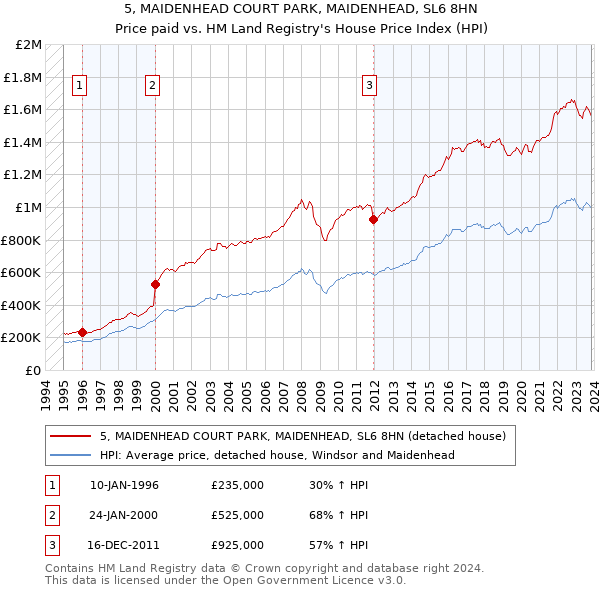 5, MAIDENHEAD COURT PARK, MAIDENHEAD, SL6 8HN: Price paid vs HM Land Registry's House Price Index